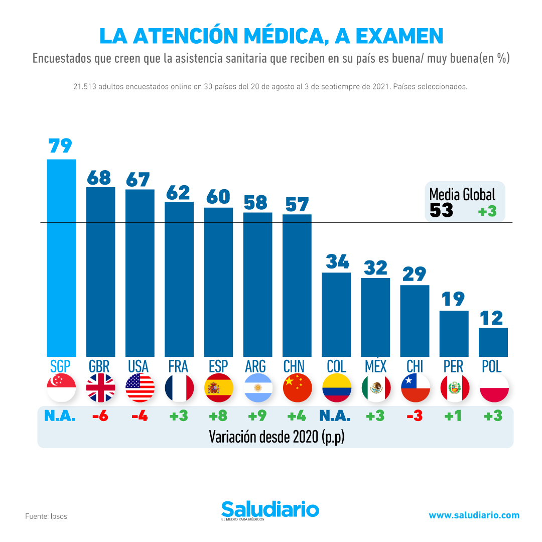 ¿Mejor Sanidad Del Mundo 2022? Open AI Lab