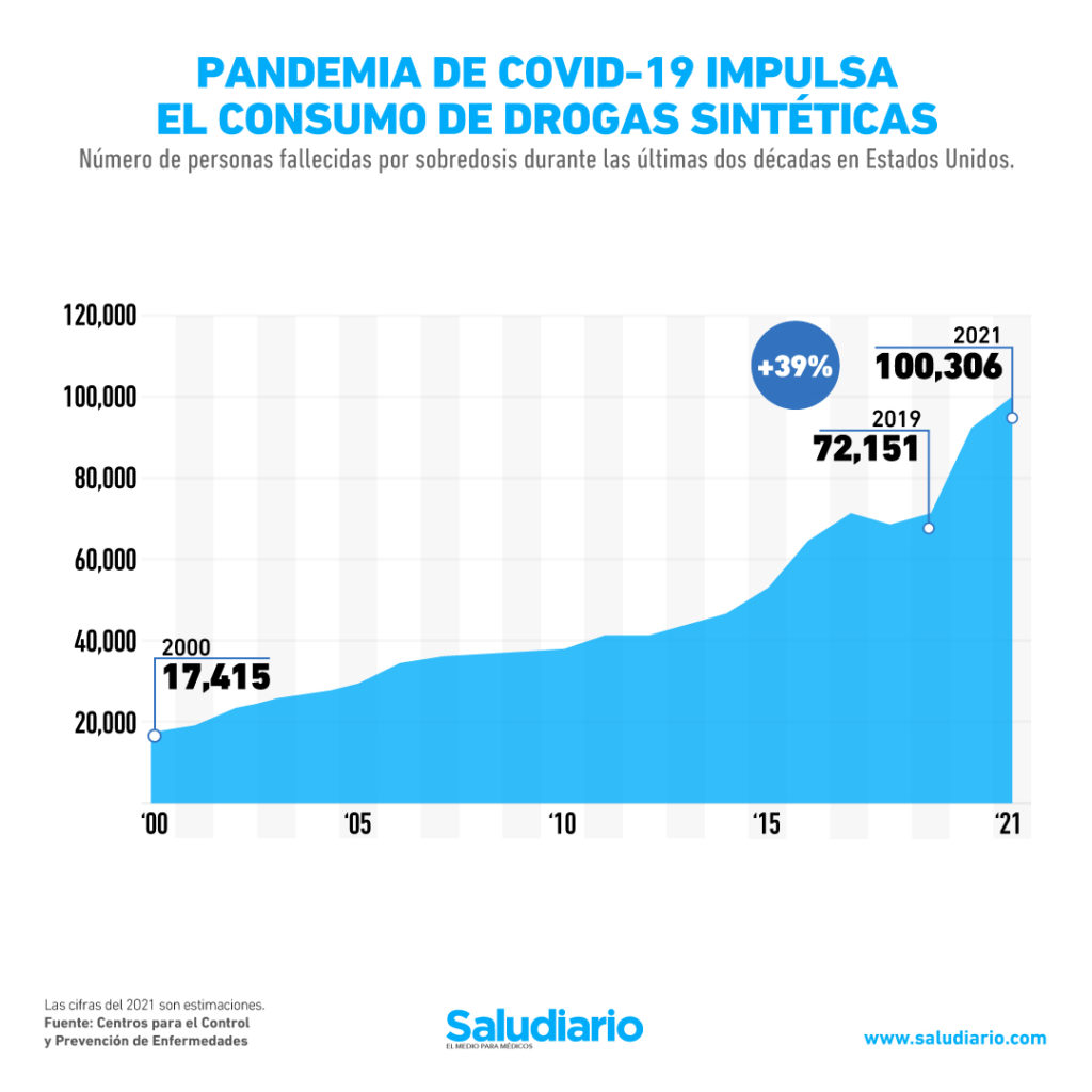 GRÁFICA Aumentan las muertes por sobredosis de opioides durante la pandemia