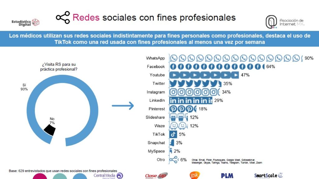 Las redes sociales favoritas de los médicos para su práctica profesional