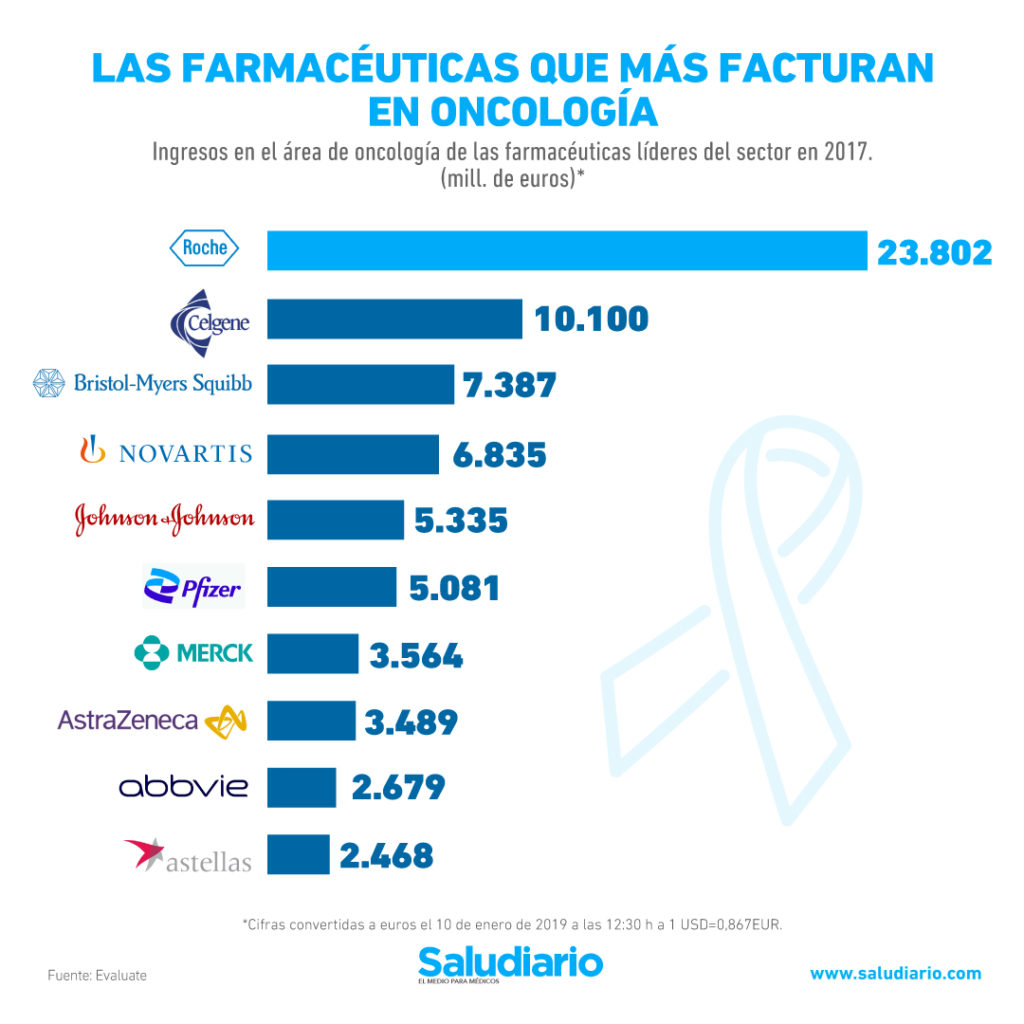 GRÁFICA Las farmacéuticas con más ganancias por medicamentos oncológicos