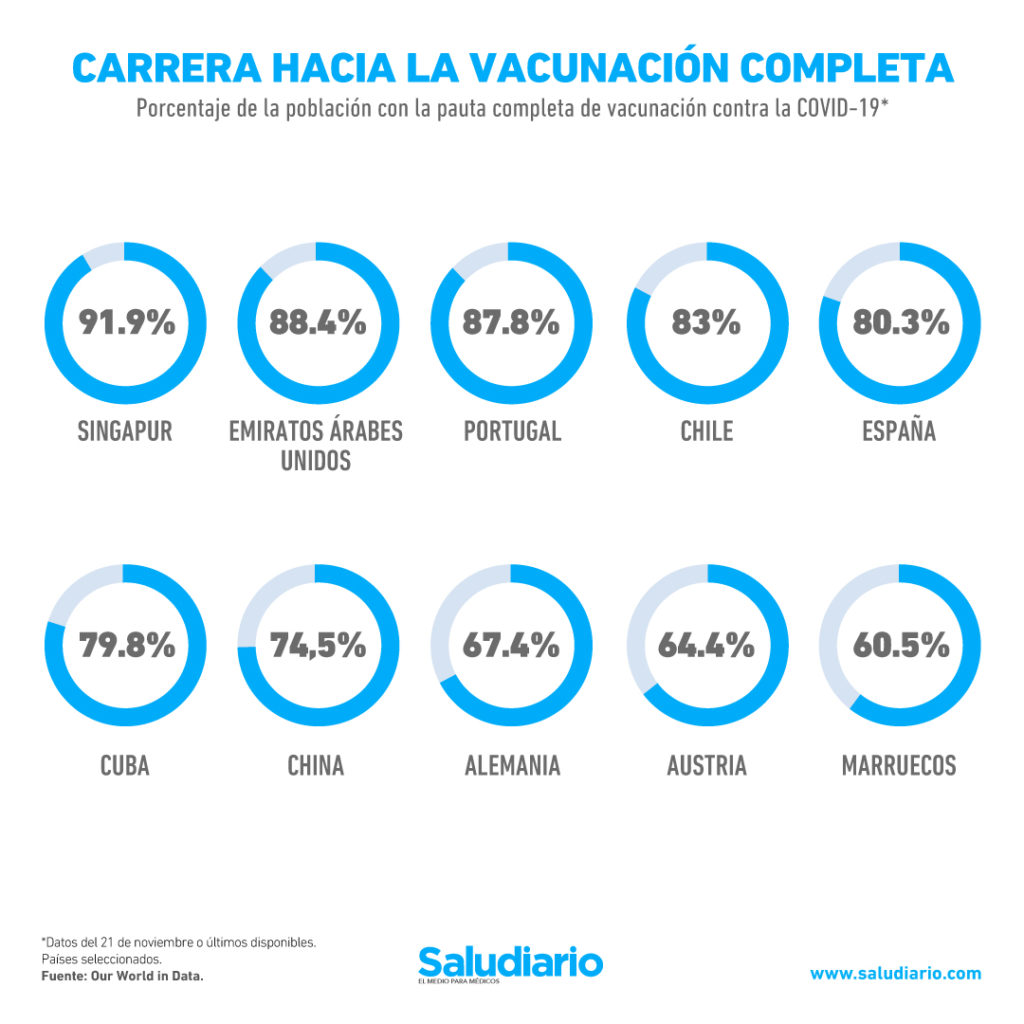 Gráfica del día: Países con más personas con esquema completo de vacunación Covid-19