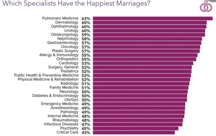 especialidades médicas matrimonios felices