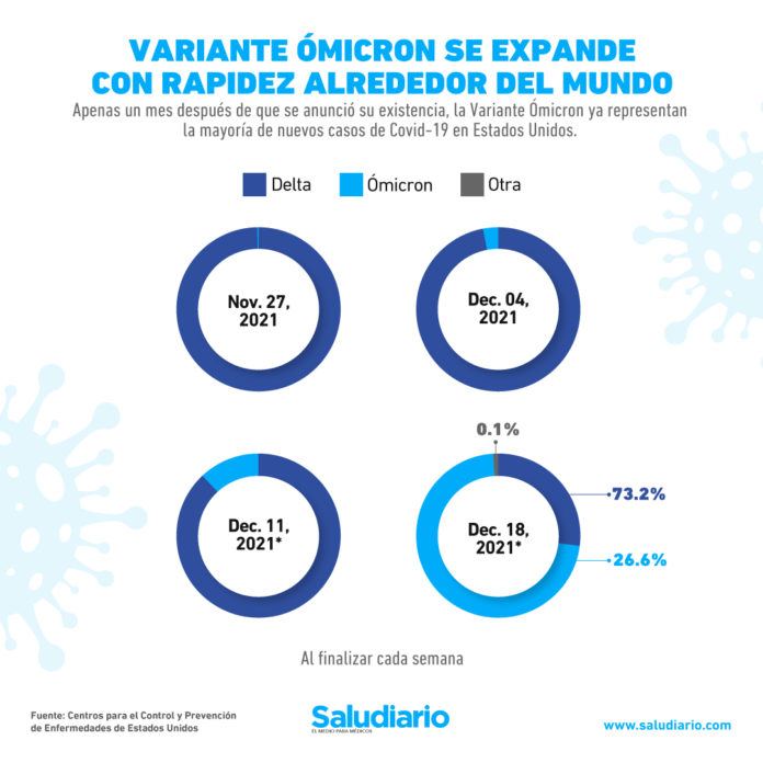 Gráfica del día Variante Ómicron se expande con rapidez alrededor del mundo