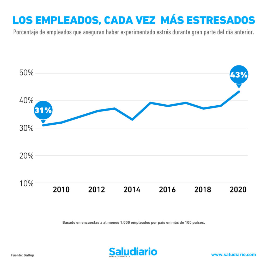 Gráfica del día: Aumentan niveles de estrés a nivel mundial durante el Siglo XXI