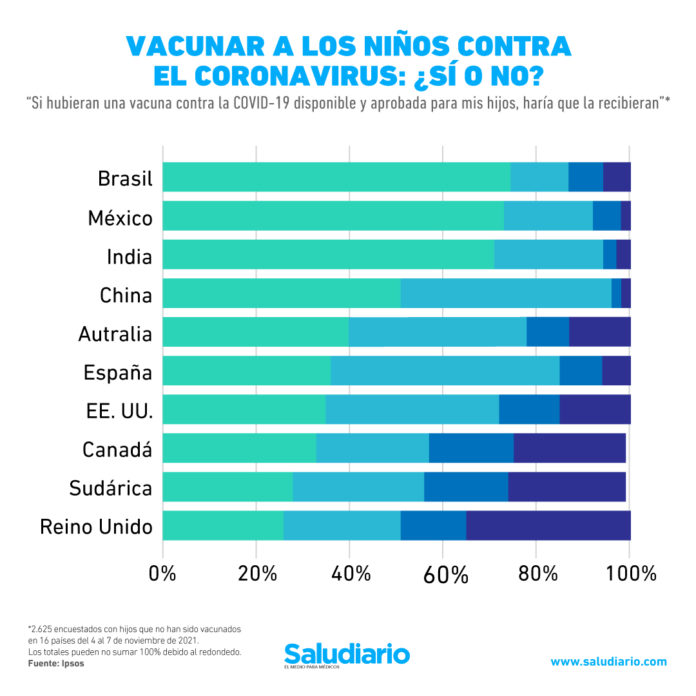 Gráfica del día: Países que apoyan la vacunación infantil contra la Covid-19