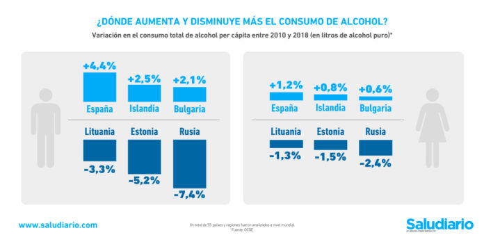 Gráfica del día Países que más han aumentado y disminuido su consumo de alcohol