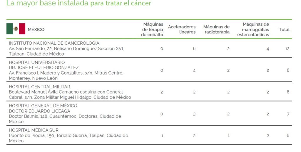 Los 5 mejores hospitales para atender a pacientes con cáncer en México