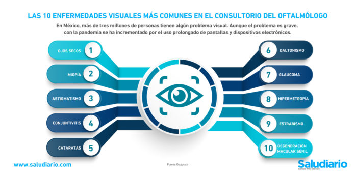 Las 10 enfermedades de la vista más comunes en México