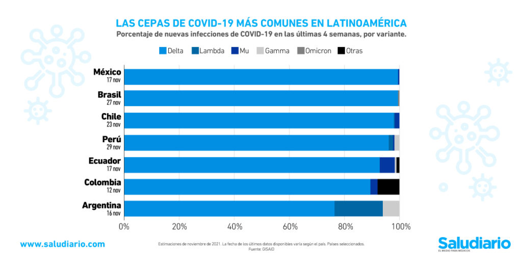 Gráfica del día Las variantes del SARS-CoV-2 con mayor presencia en América Latina