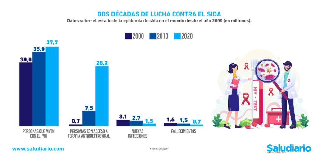 Gráfica del día: Avances conseguidos contra el VIH/SIDA durante los últimos 20 años