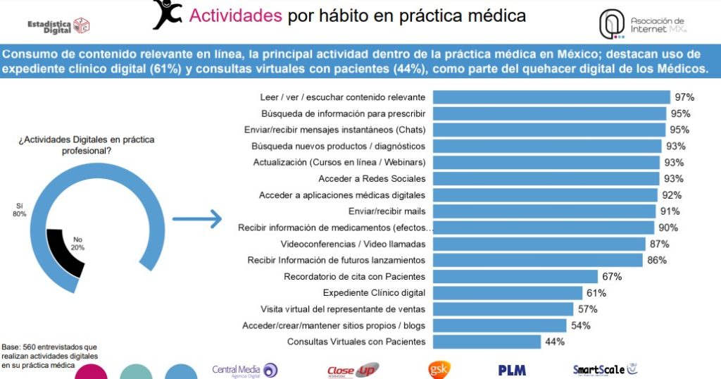 ¿Qué hacen los médicos en internet durante su horario laboral