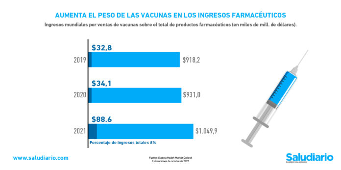 Gráfica del día Ganancias que obtendrán las farmacéuticas este 2021