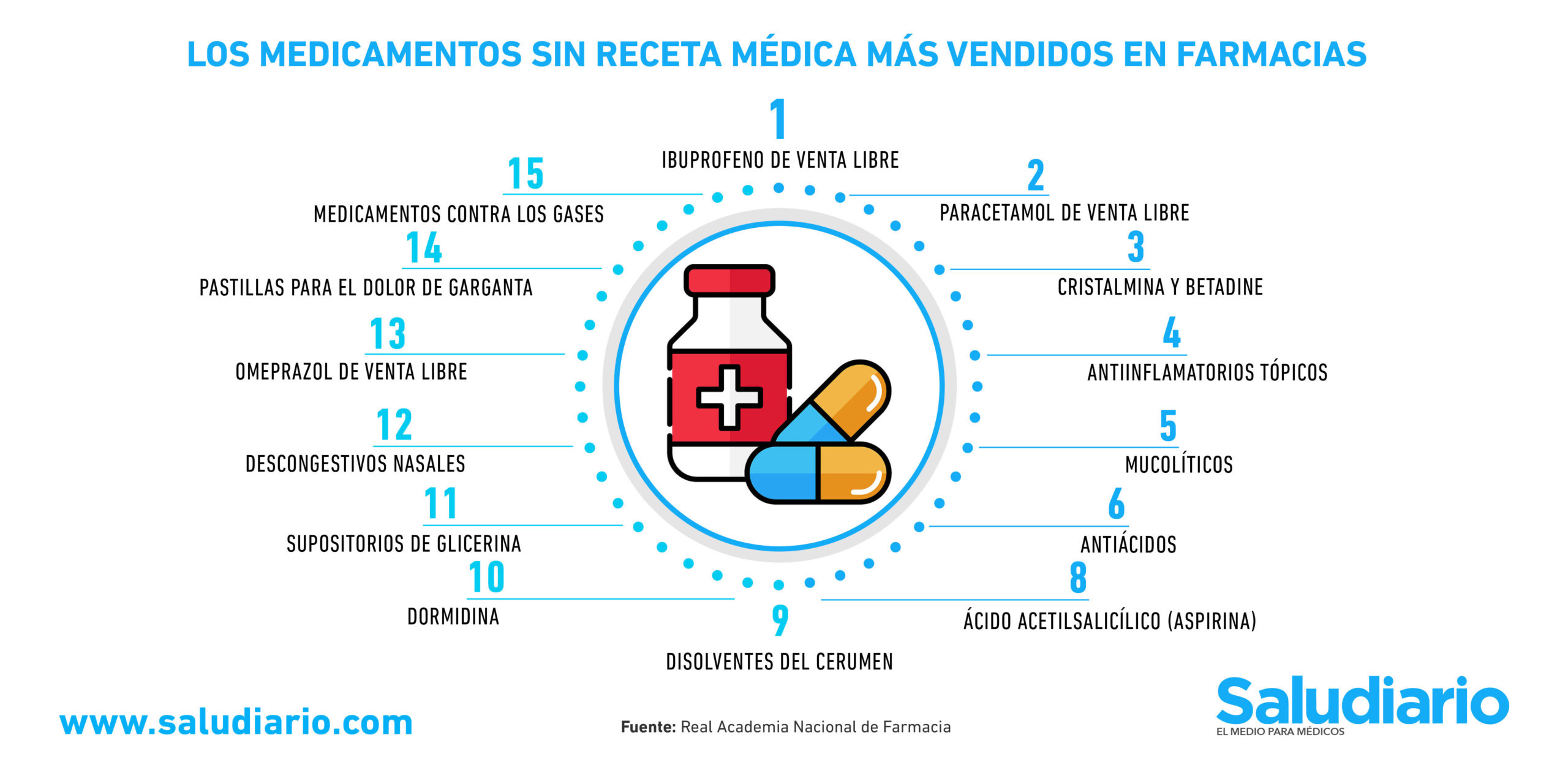 Medicamentos (sin prescripción médica) más vendidos en las farmacias