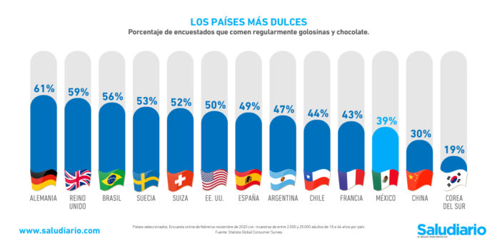 Gráfica del día: Los países más “dulces” con mayor riesgo a la diabetes