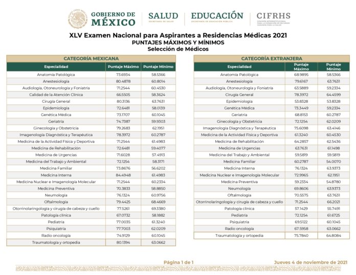 Posibles puntajes mínimos para cada especialidad del ENARM 2022