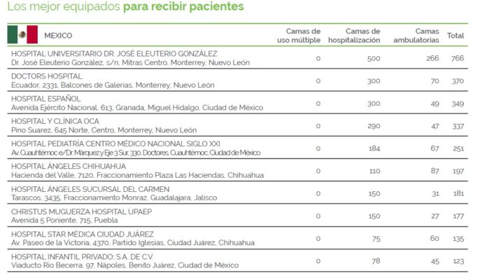 Los 10 hospitales privados mejor equipados de México en este 2022
