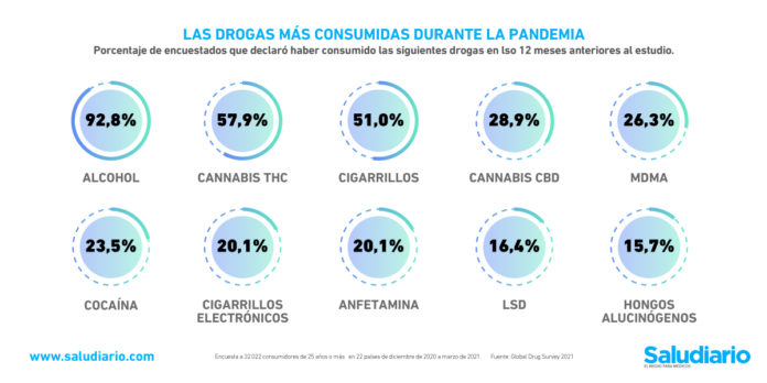 Gráfica del día Las drogas más consumidas durante la pandemia