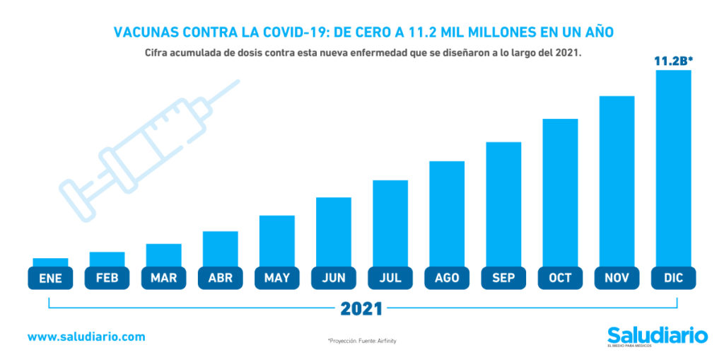 Gráfica del día: Dosis fabricadas de la vacuna contra la Covid-19