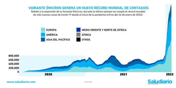 Gráfica del día: Variante Ómicron genera un nuevo récord mundial de casos