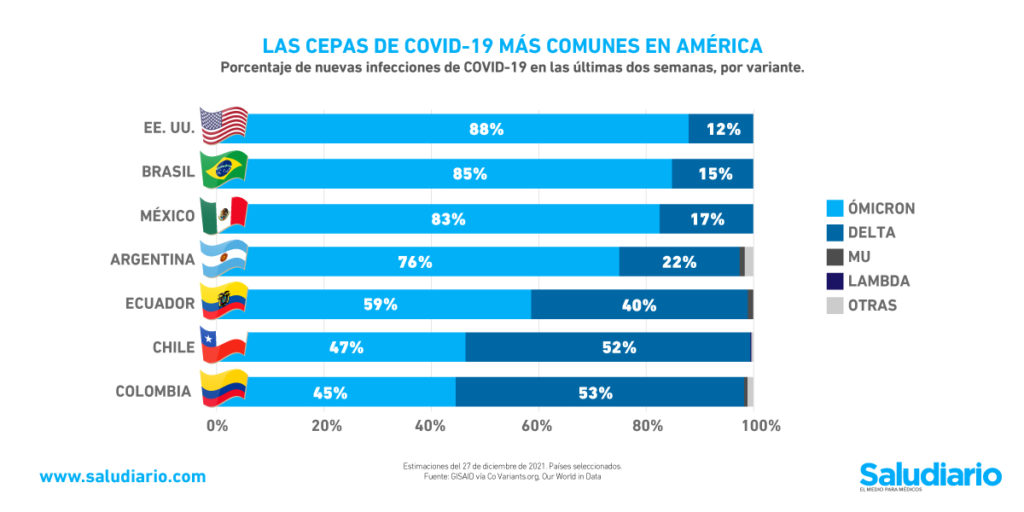 Gráfica del día La Variante Ómicron ya es dominante en América