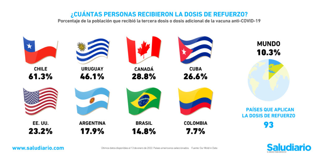 Gráfica del día: Países en América que han aplicado más dosis de refuerzo