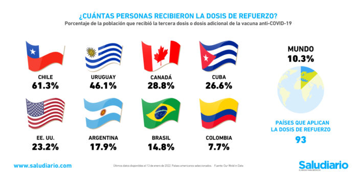 Gráfica del día: Países en América que han aplicado más dosis de refuerzo