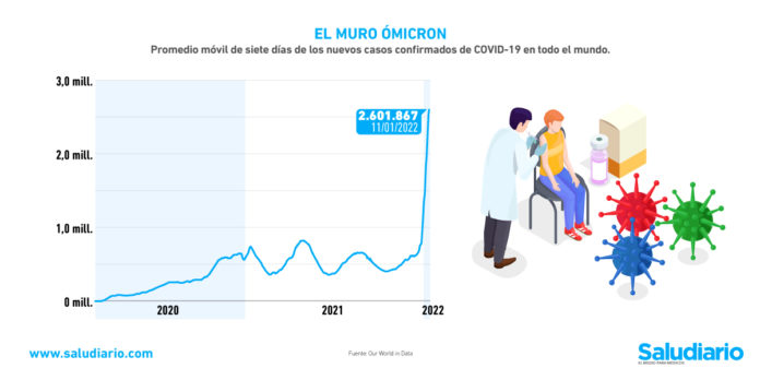 Gráfica del día Aumento de contagios en el mundo por la Variante Ómicron