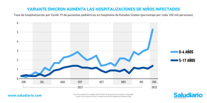 Gráfica del día: Variante Ómicron aumenta hospitalizaciones de niños