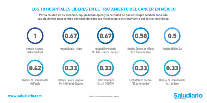 Gráfica del día: Los 10 mejores hospitales de oncología en México