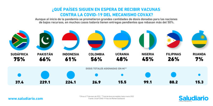 Gráfica del día Países que faltan por recibir vacunas de la alianza COVAX