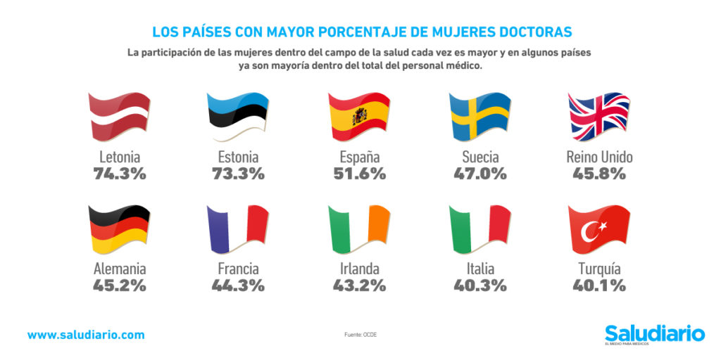 Gráfica del día: Los países con mayor porcentaje de mujeres doctoras