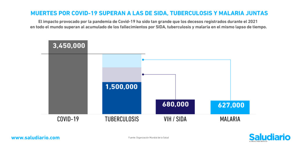 Gráfica del día Muertes por Covid-19 superan a las de SIDA, tuberculosis y malaria juntas