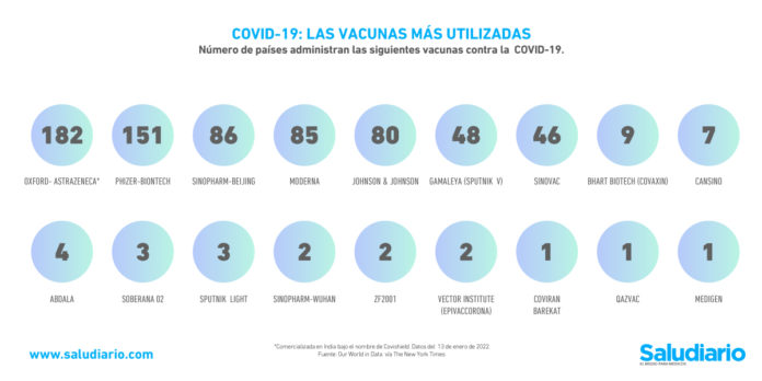 Gráfica del día: Las vacunas contra la Covid-19 más utilizadas en el mundo