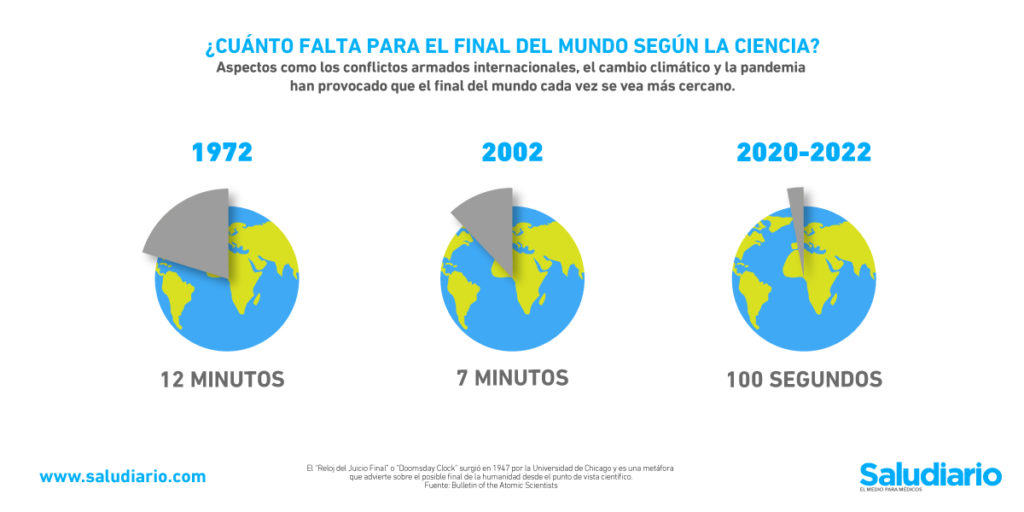 Gráfica del día: ¿Cuánto falta para el final del mundo según la ciencia?