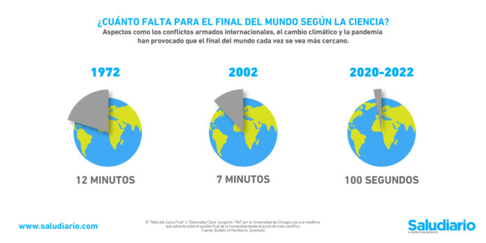 Gráfica del día: ¿Cuánto falta para el final del mundo según la ciencia?