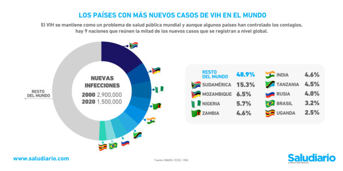 Gráfica del día: Los países con más nuevos casos de VIH en el mundo