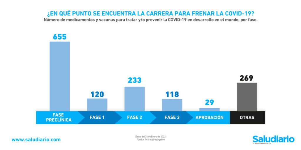 Gráfica del día: Medicamentos y vacunas contra la Covid-19 en desarrollo