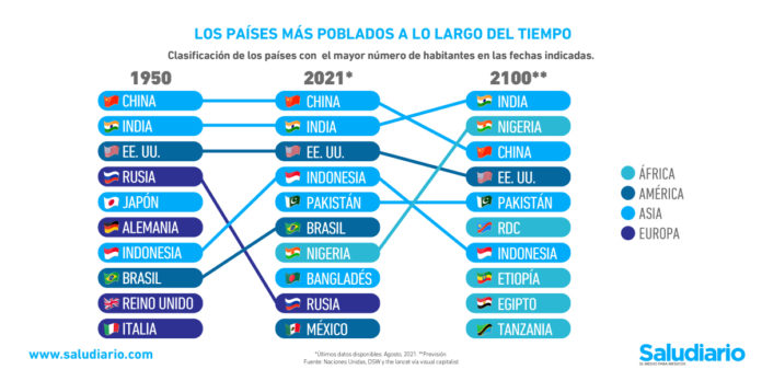 Gráfica del día: ¿Cuáles serán los países más poblados del mundo en el 2100?