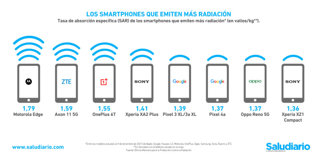 Gráfica del día Los smartphones más dañinos por su nivel de radiación