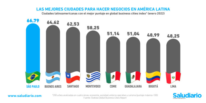 Gráfica del día: Las mejores ciudades para abrir un consultorio médico en América Latina