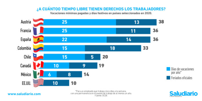 Gráfica del día Días de vacaciones que tienen los médicos en el mundo