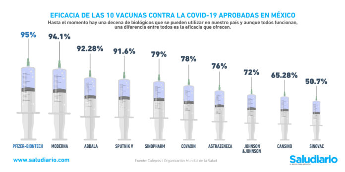 Gráfica del día: Eficacia de las 10 vacunas contra la Covid-19 aprobadas en México