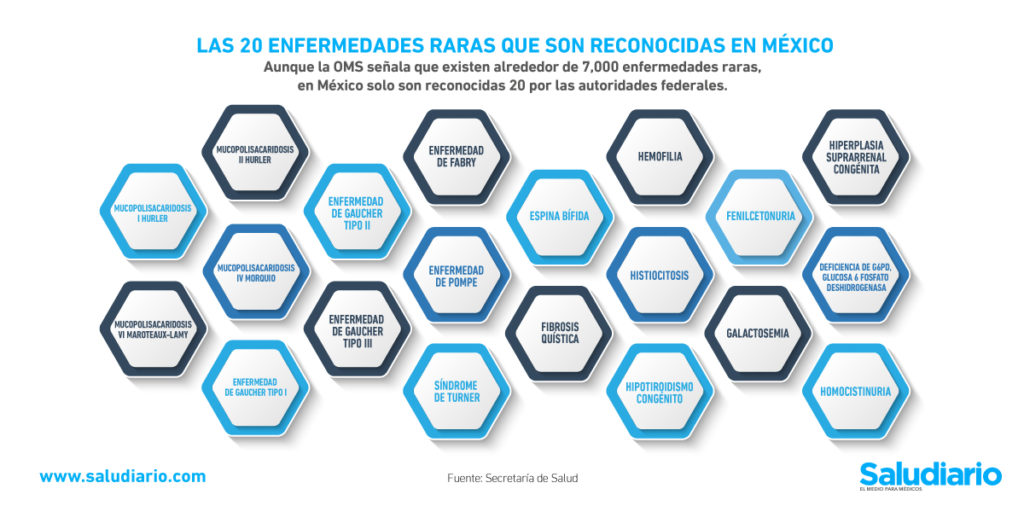 Gráfica del día: Las únicas 20 enfermedades raras que son reconocidas en México