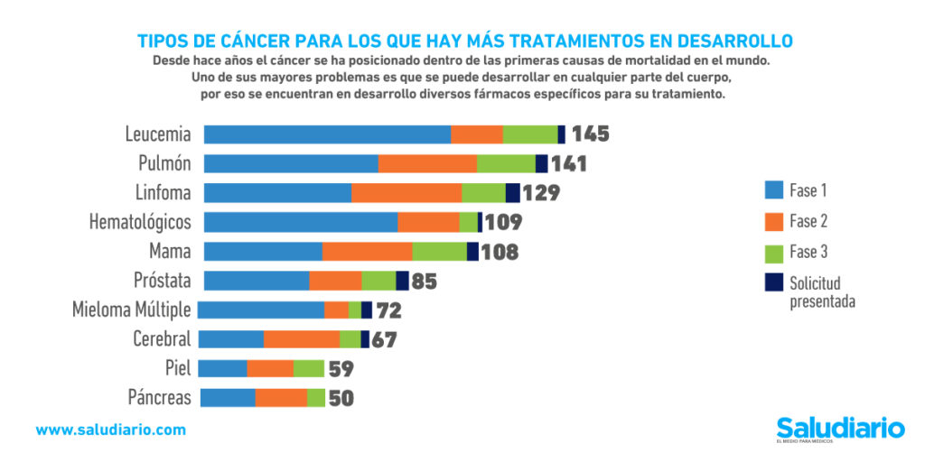 Tipos De C Ncer Para Los Que Hay M S Tratamientos En Desarrollo