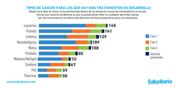 Gráfica del día: Tipos de cáncer para los que hay más tratamientos en desarrollo