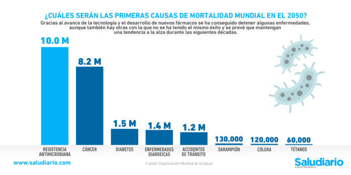 Gráfica del día: ¿Cuáles serán las primeras causas de mortalidad mundial en el 2050?