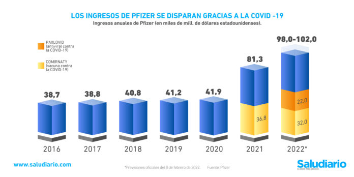 Gráfica del día: Las ganancias de Pfizer antes y durante la pandemia