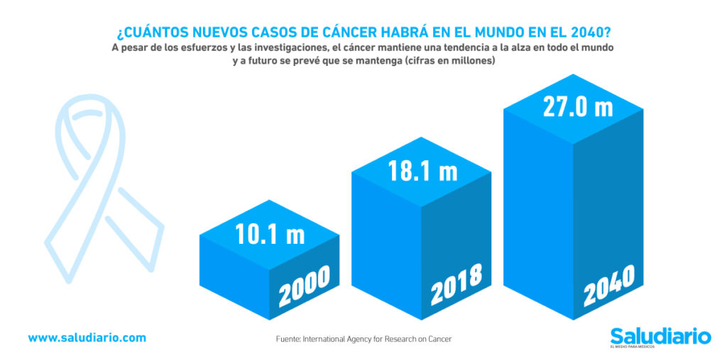 Gráfica del día - Cuántos nuevos casos de cáncer habrá en el mundo en el 2040