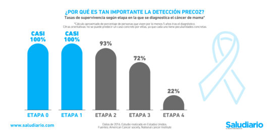 supervivencia cáncer de mama