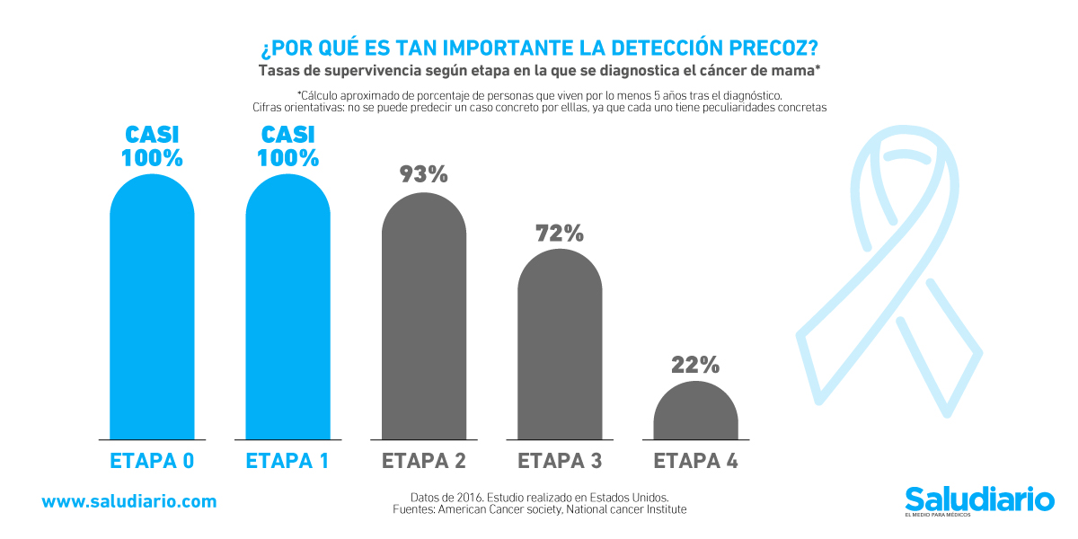 Tasas De Supervivencia En Las Etapas Del Cáncer De Mama 